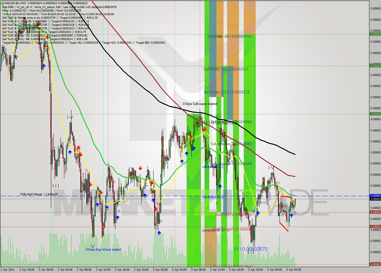SHIBUSD-Bin M15 Signal