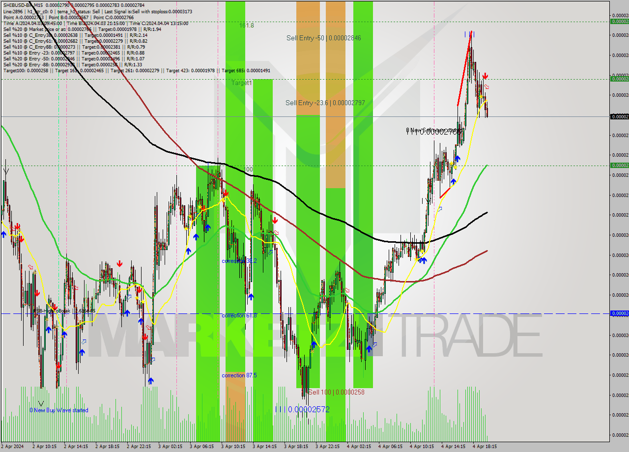 SHIBUSD-Bin M15 Signal