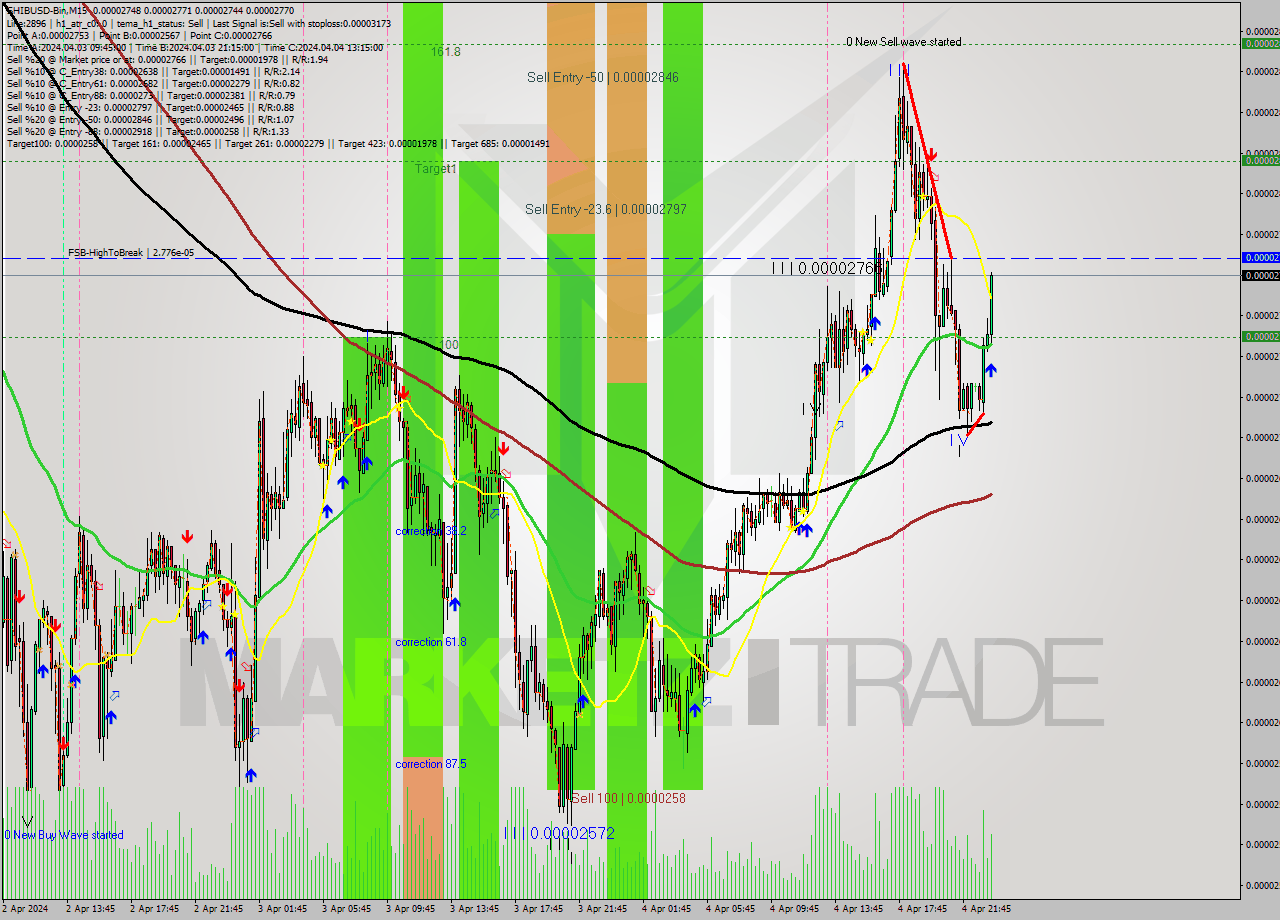 SHIBUSD-Bin M15 Signal