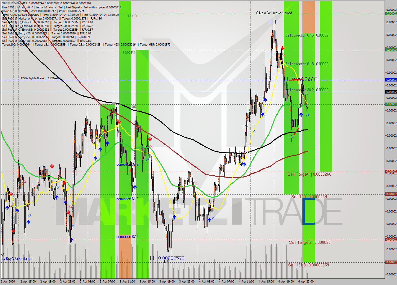 SHIBUSD-Bin M15 Signal