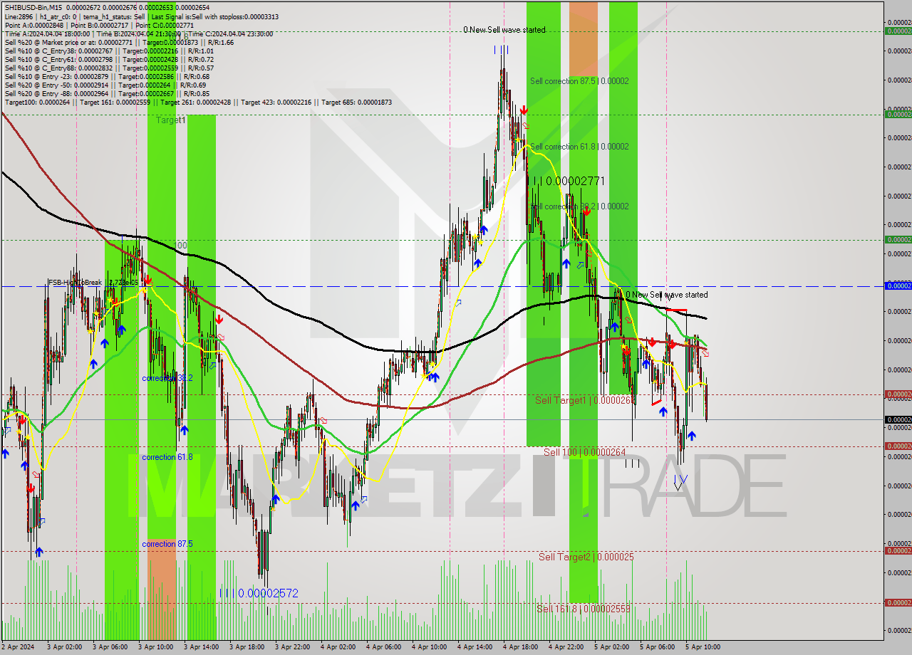 SHIBUSD-Bin M15 Signal