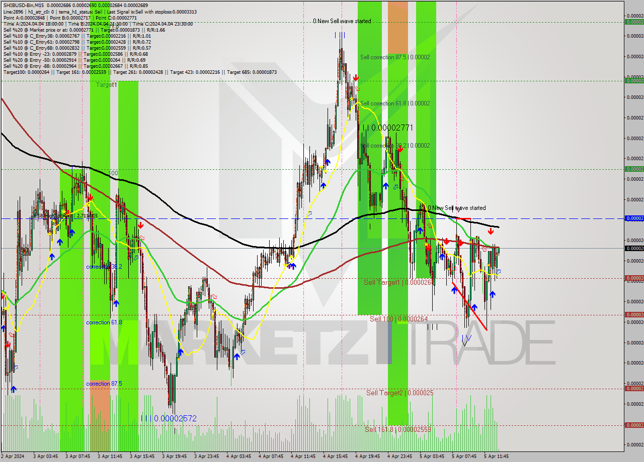 SHIBUSD-Bin M15 Signal