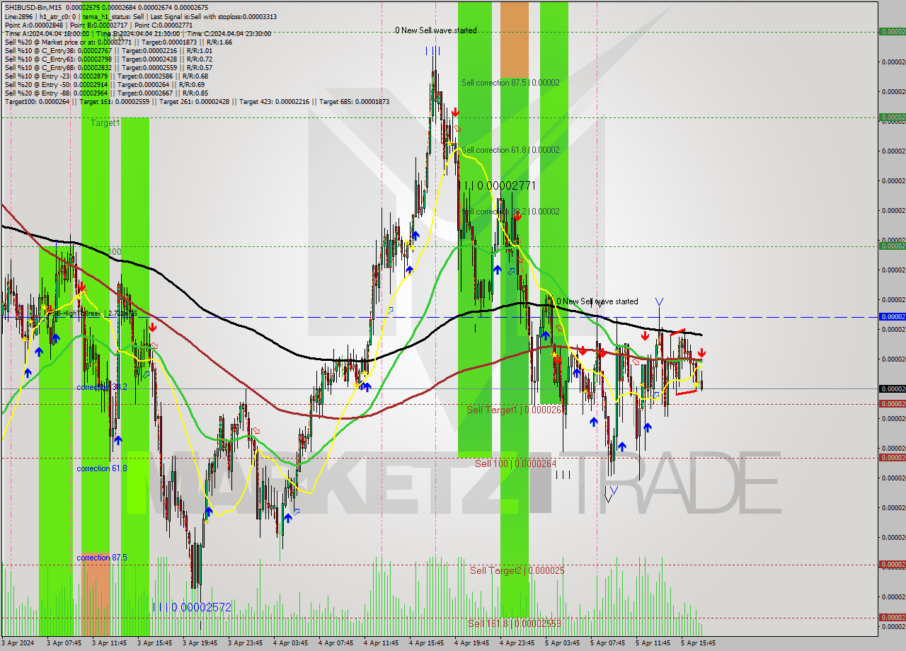 SHIBUSD-Bin M15 Signal