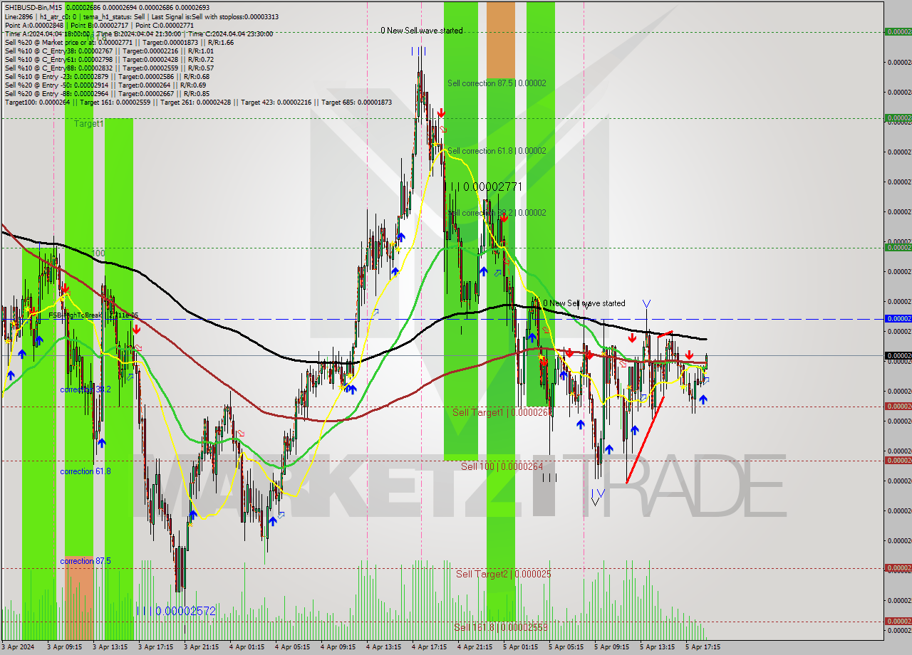 SHIBUSD-Bin M15 Signal