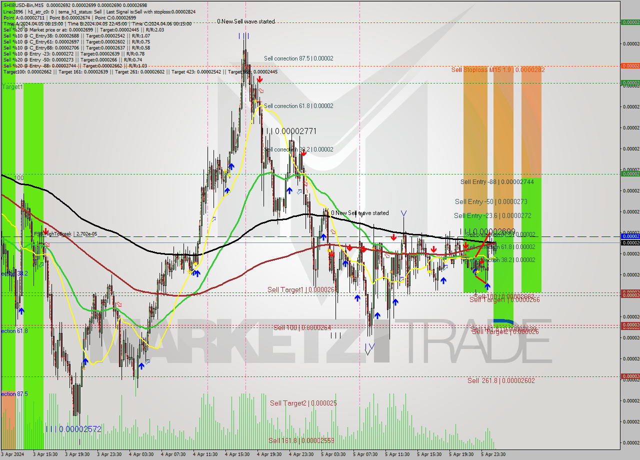 SHIBUSD-Bin M15 Signal