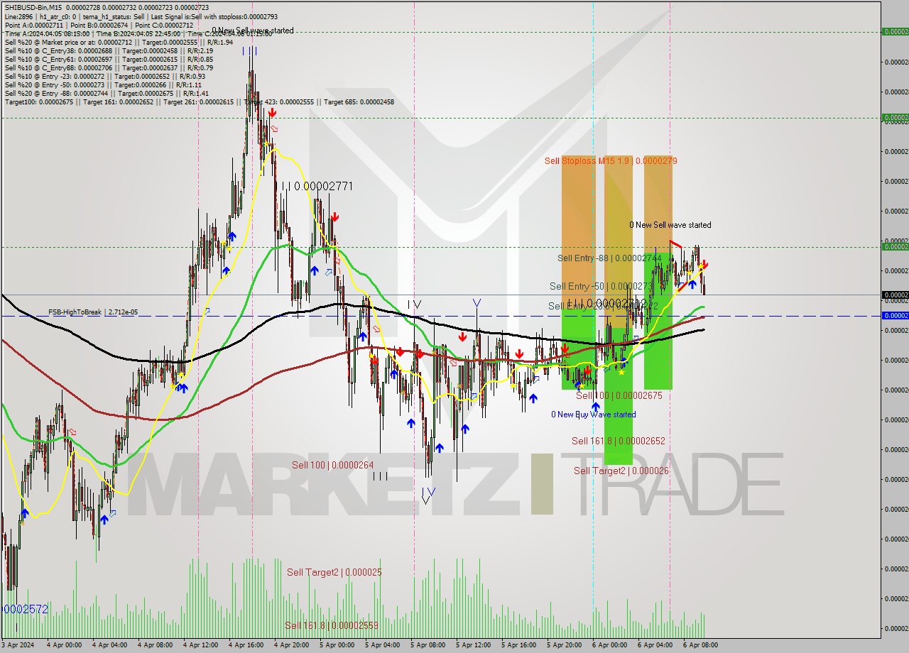 SHIBUSD-Bin M15 Signal