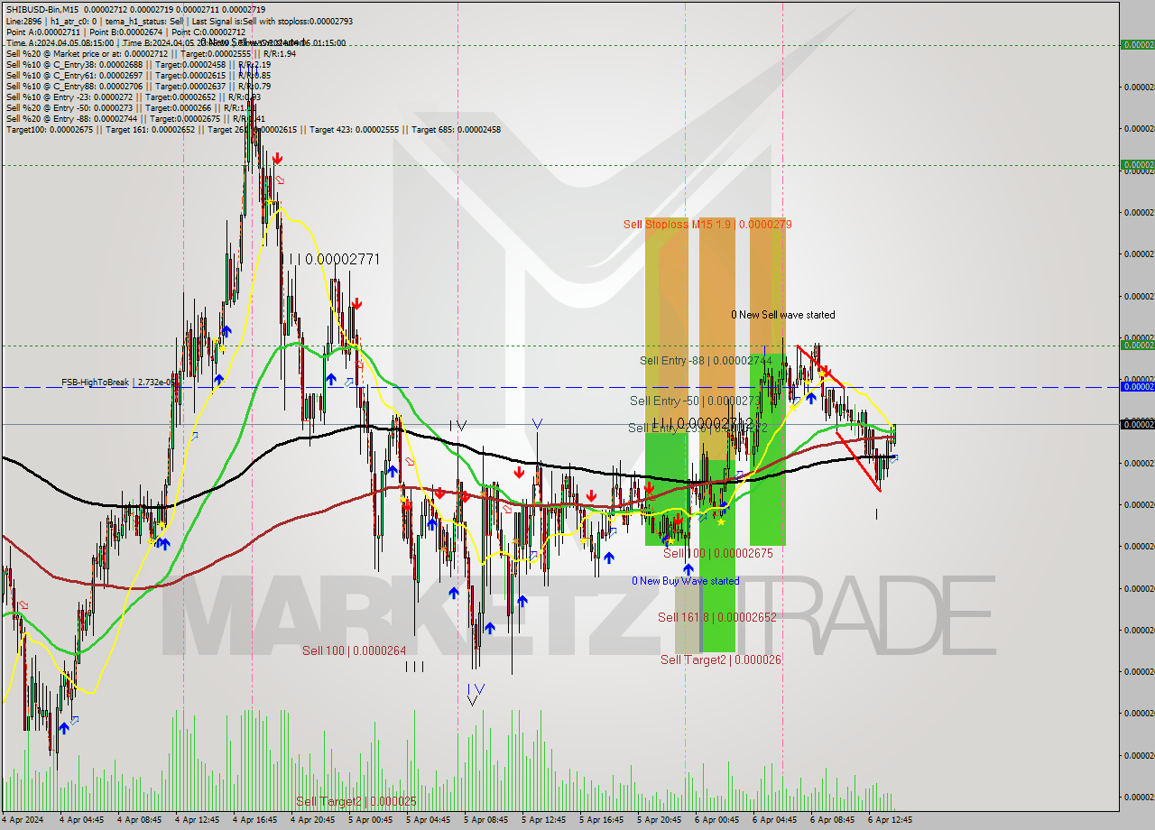 SHIBUSD-Bin M15 Signal