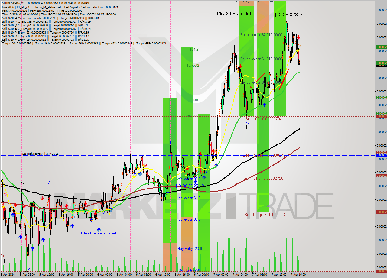 SHIBUSD-Bin M15 Signal