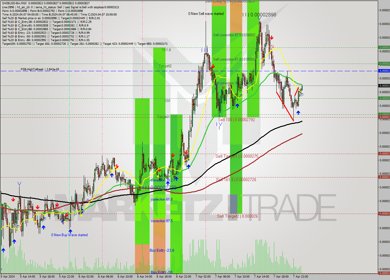 SHIBUSD-Bin M15 Signal