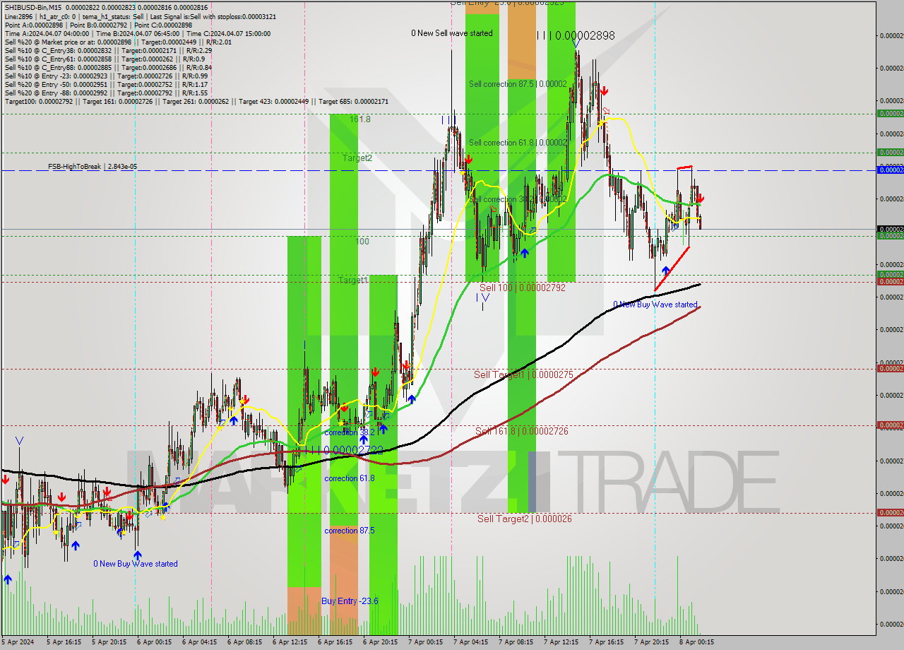 SHIBUSD-Bin M15 Signal