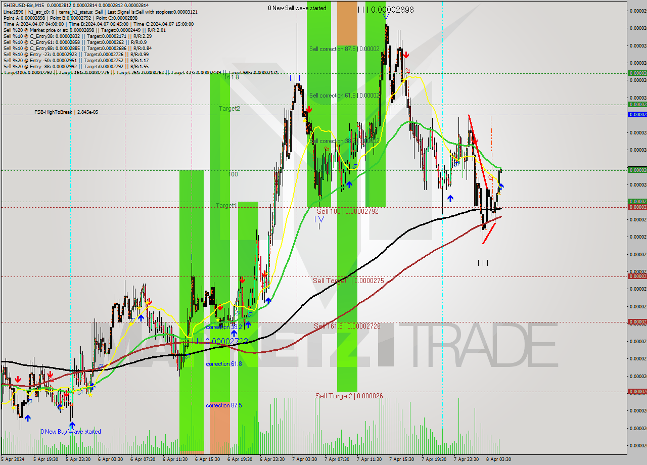 SHIBUSD-Bin M15 Signal