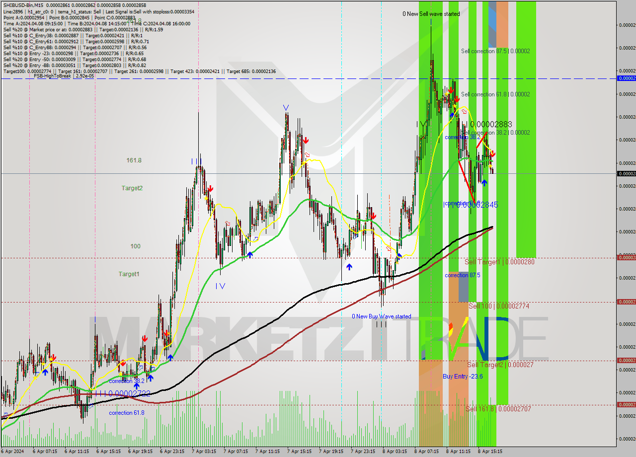 SHIBUSD-Bin M15 Signal