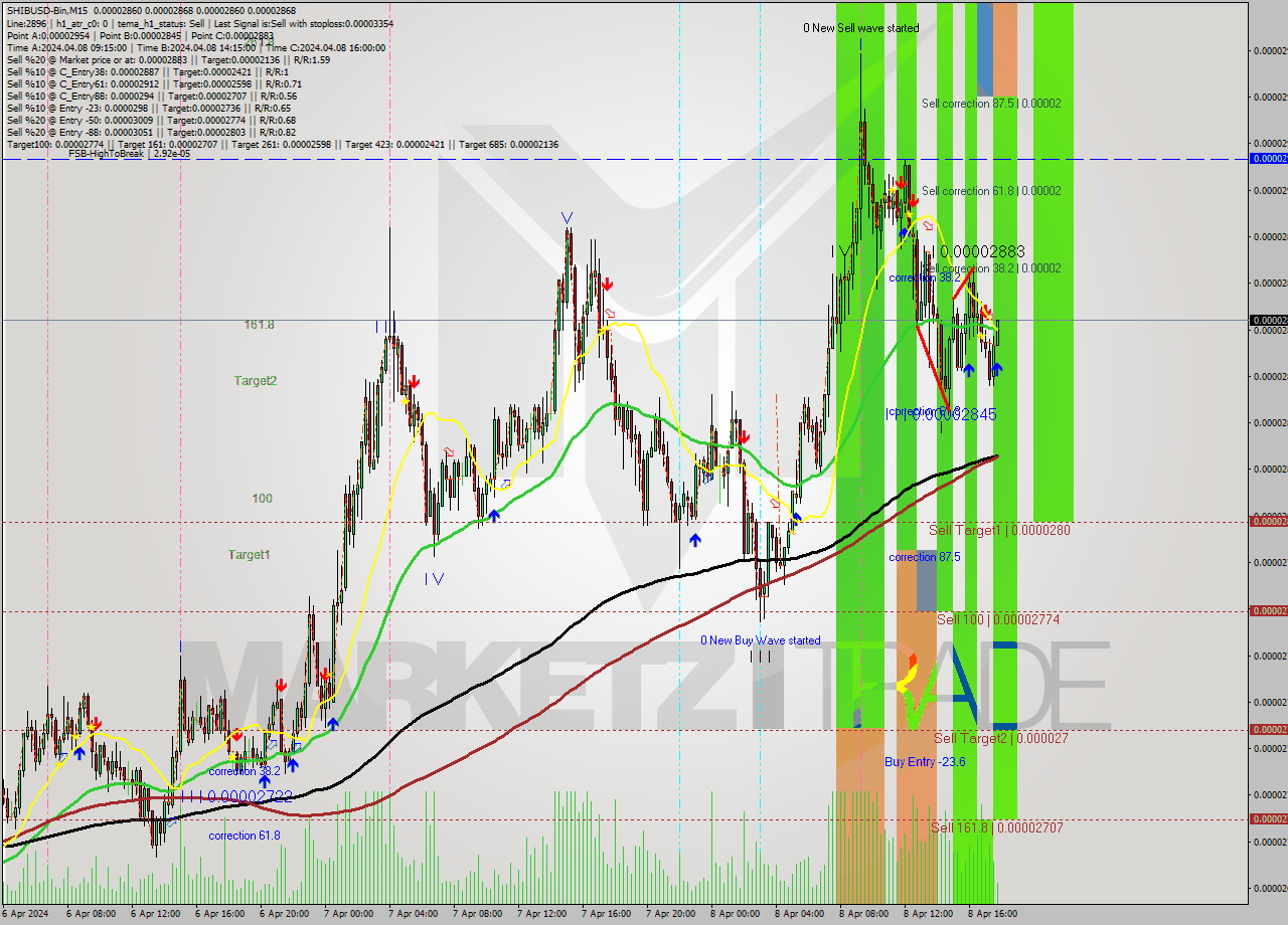 SHIBUSD-Bin M15 Analysis SHIBUSD-Bin M15 Signal