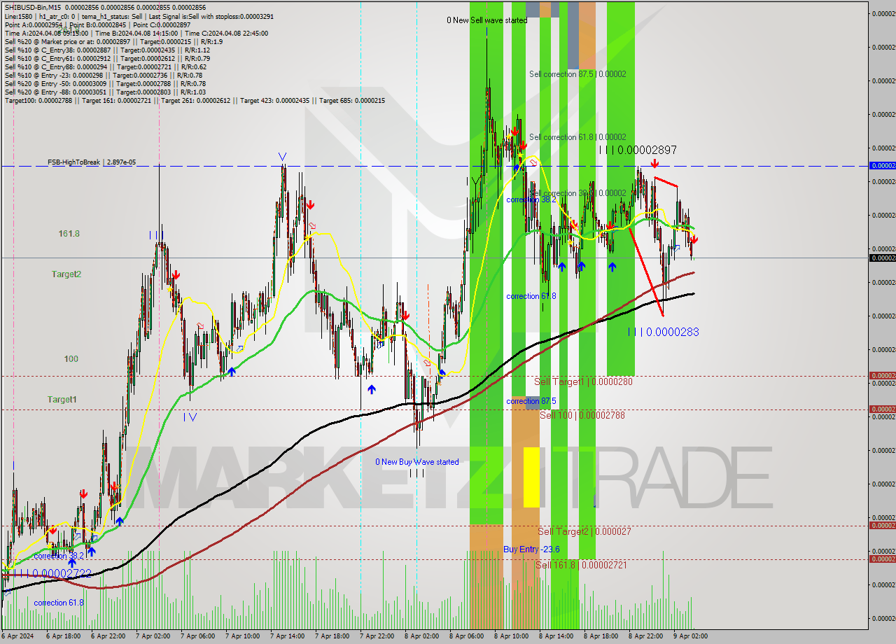 SHIBUSD-Bin M15 Signal