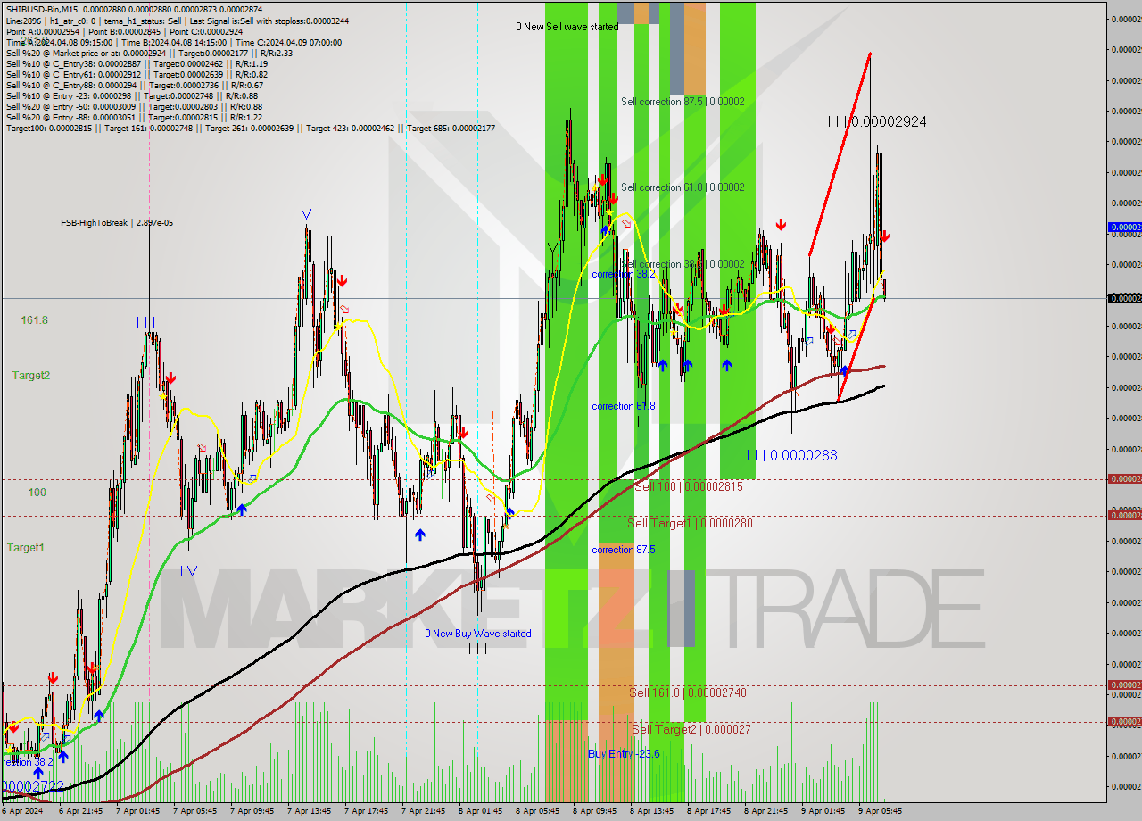 SHIBUSD-Bin M15 Signal