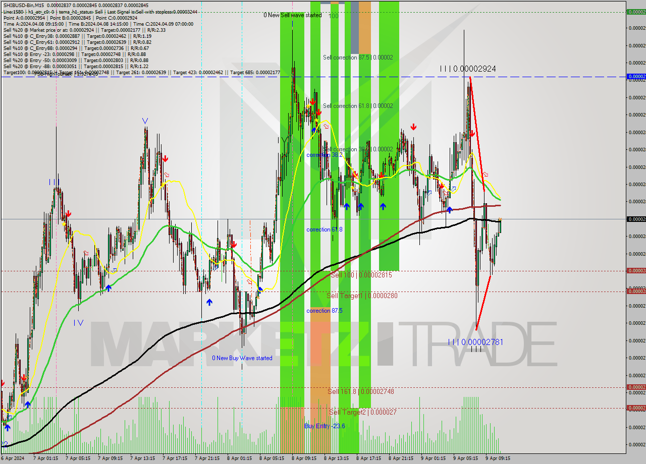 SHIBUSD-Bin M15 Signal
