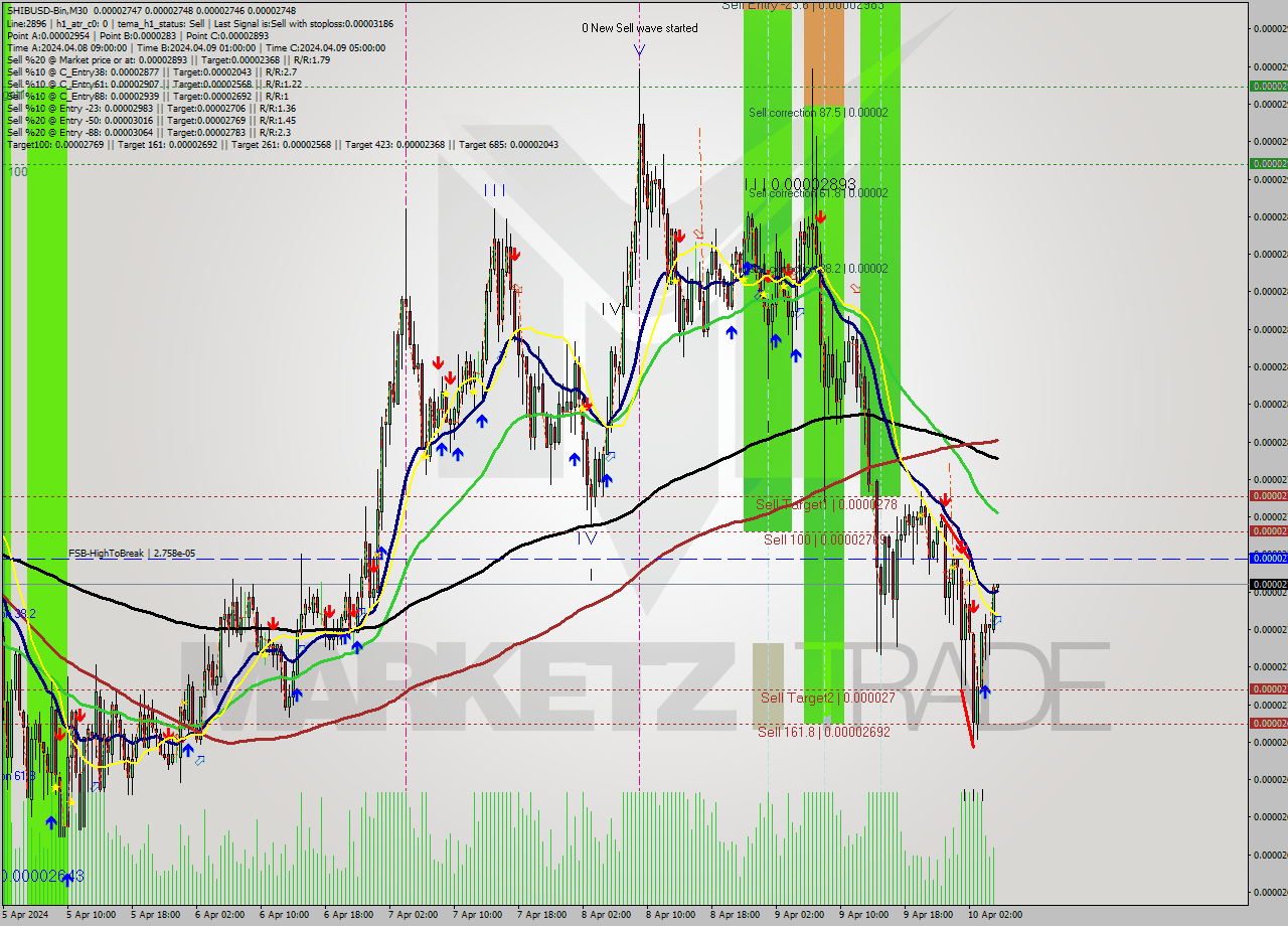SHIBUSD-Bin M30 Signal