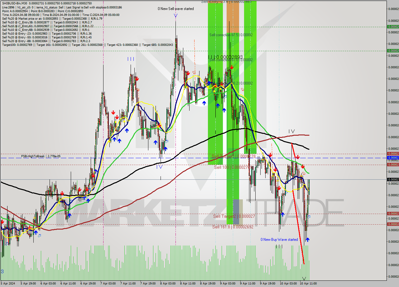 SHIBUSD-Bin M30 Signal