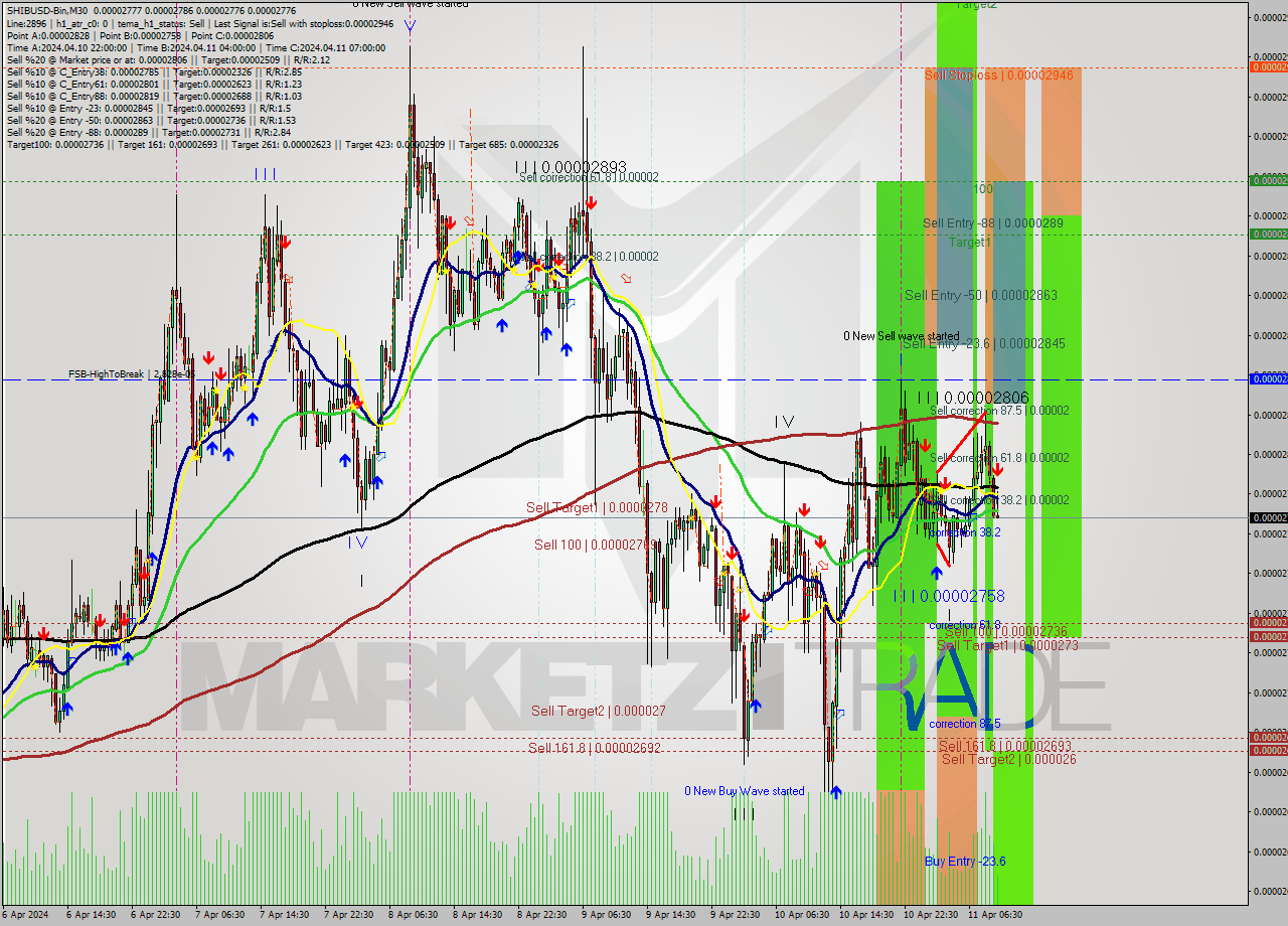 SHIBUSD-Bin M30 Signal