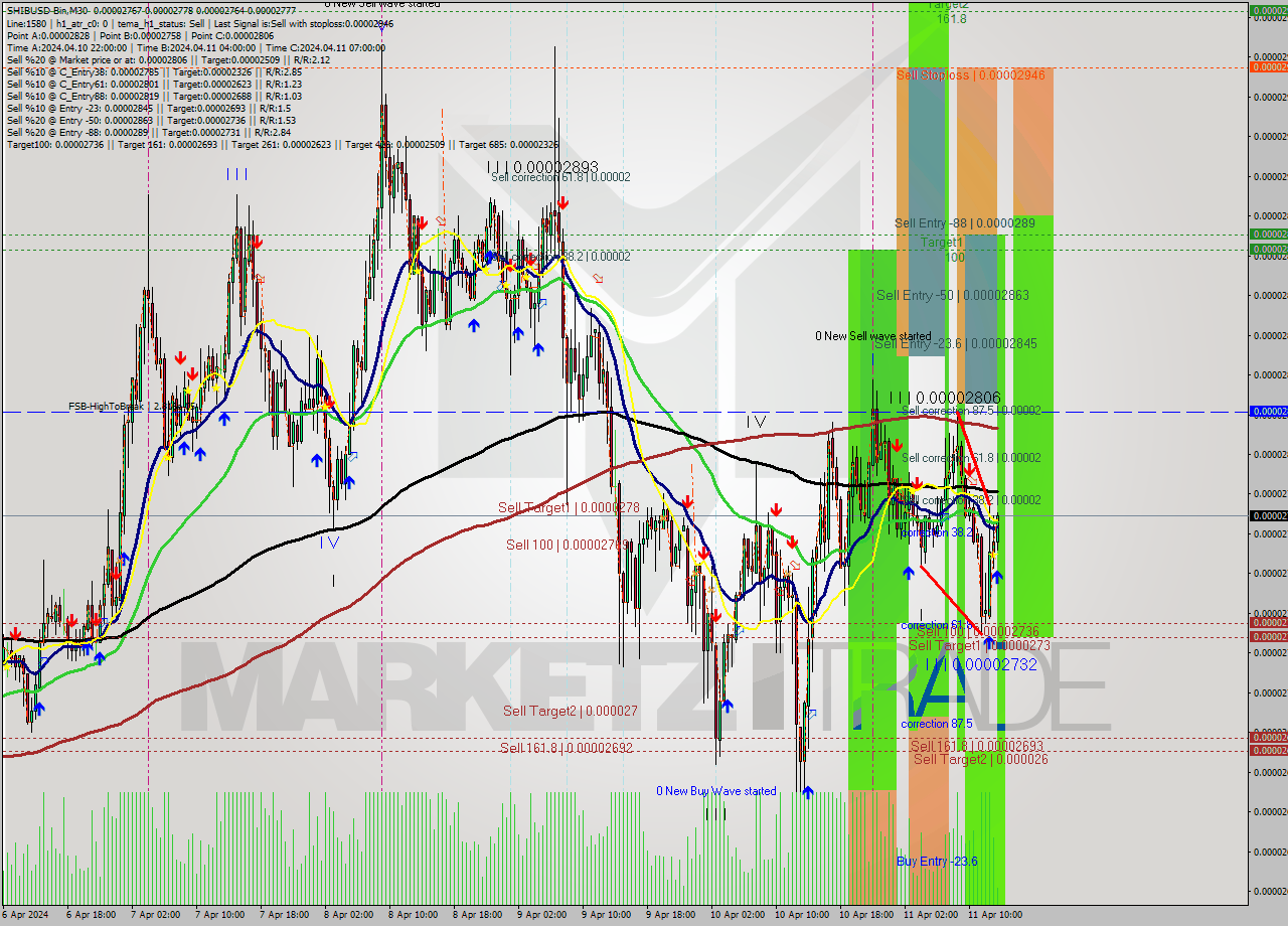 SHIBUSD-Bin M30 Signal