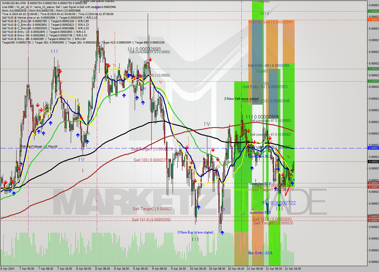 SHIBUSD-Bin M30 Analysis SHIBUSD-Bin M30 Signal