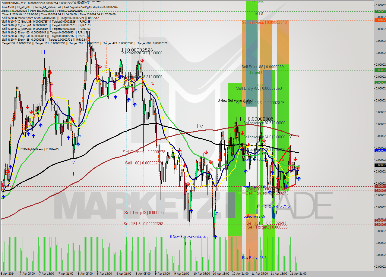 SHIBUSD-Bin M30 Signal