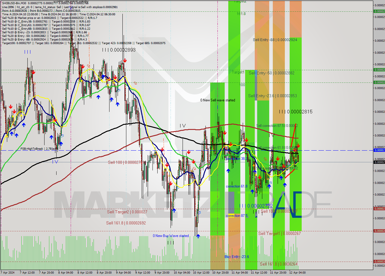 SHIBUSD-Bin M30 Signal