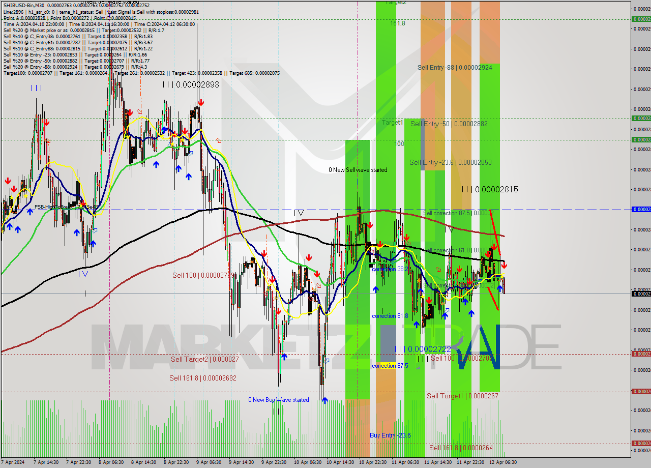 SHIBUSD-Bin M30 Analysis SHIBUSD-Bin M30 Signal
