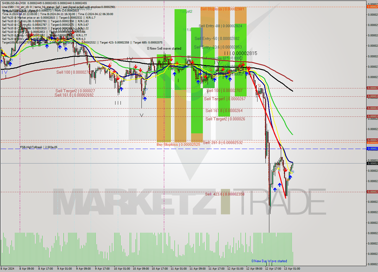 SHIBUSD-Bin M30 Signal