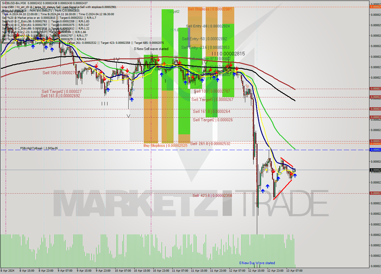 SHIBUSD-Bin M30 Signal