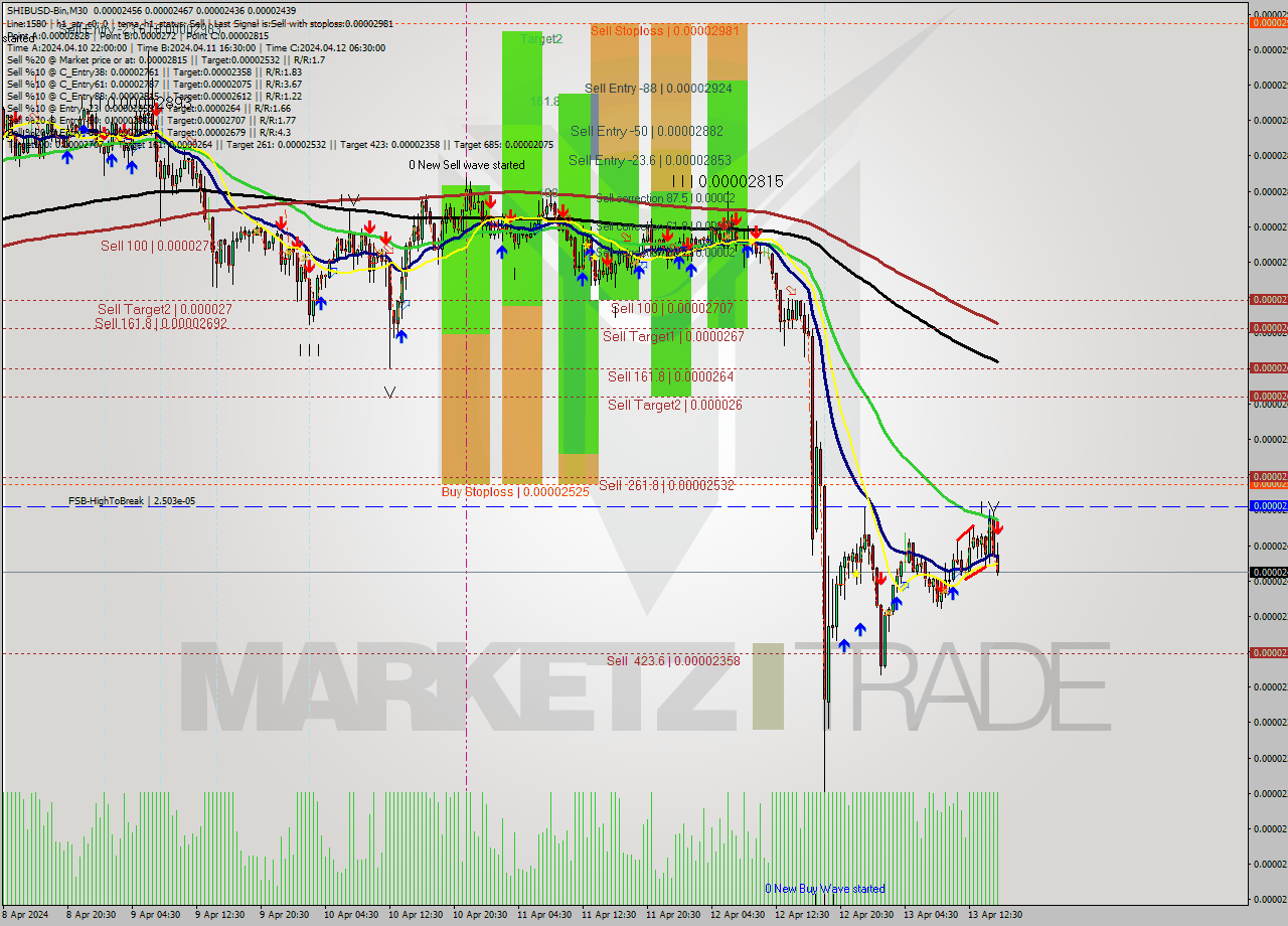 SHIBUSD-Bin M30 Signal