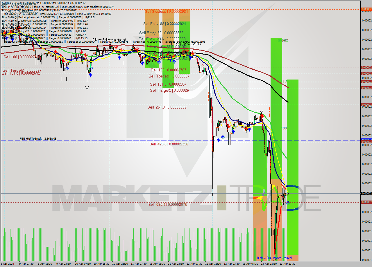 SHIBUSD-Bin M30 Signal