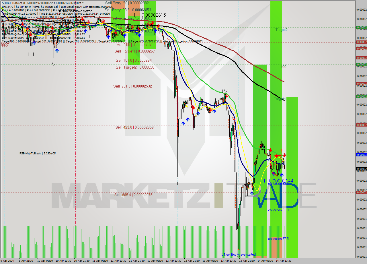 SHIBUSD-Bin M30 Signal