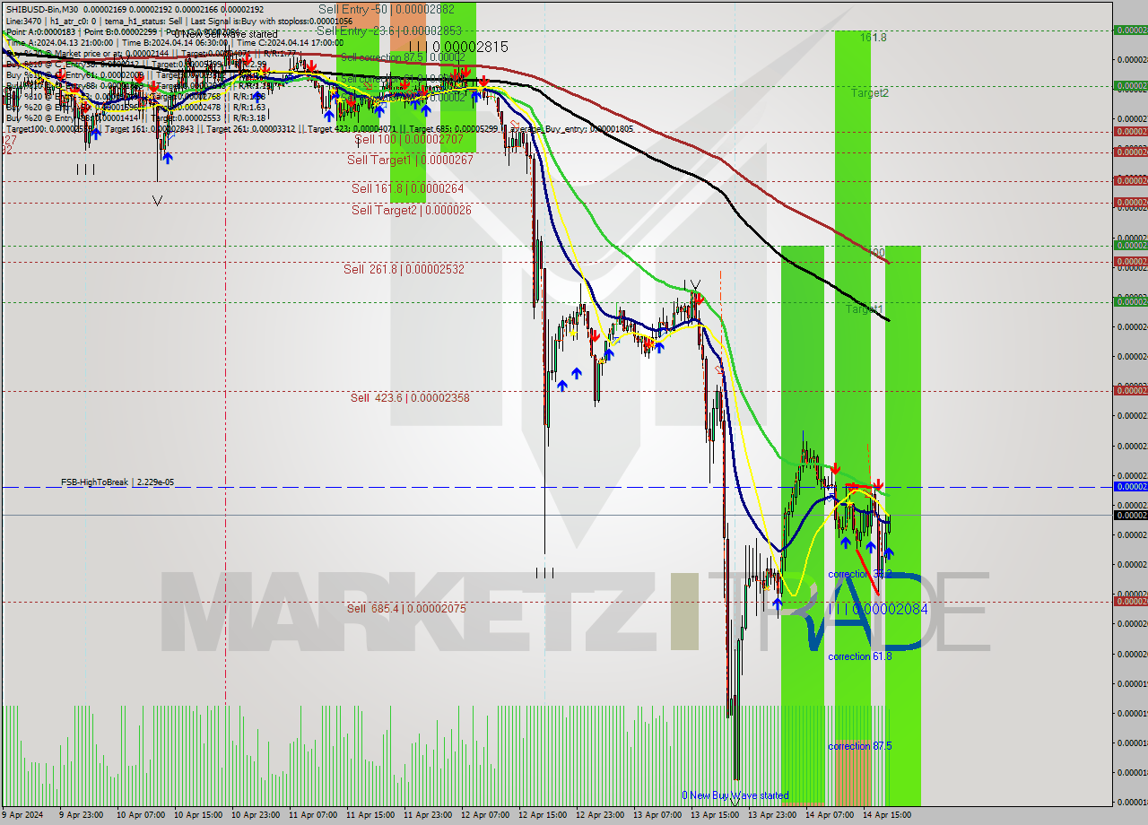 SHIBUSD-Bin M30 Signal