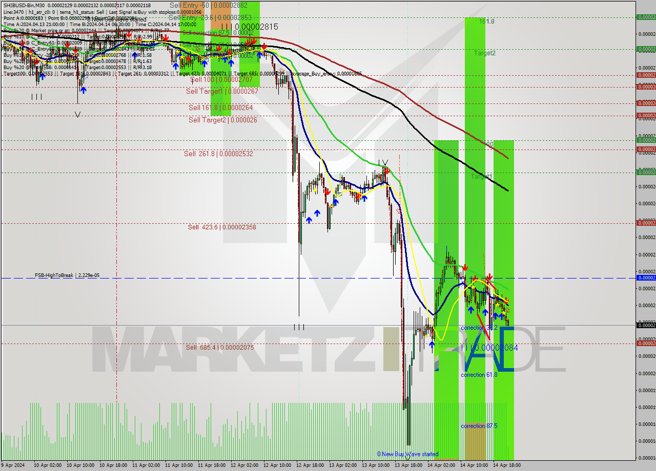 SHIBUSD-Bin M30 Signal