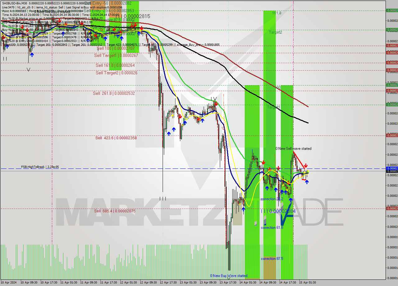 SHIBUSD-Bin M30 Signal