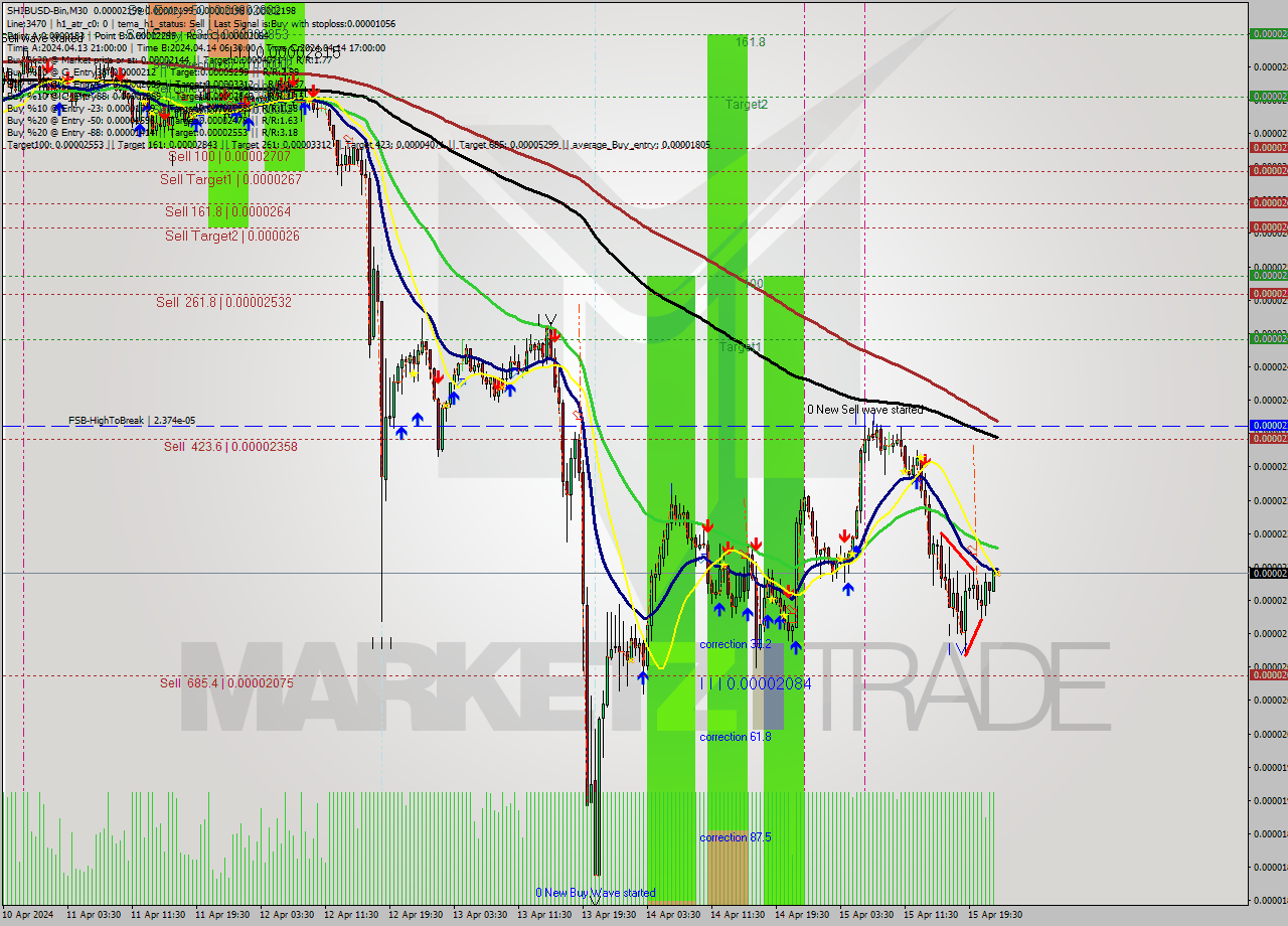 SHIBUSD-Bin M30 Signal
