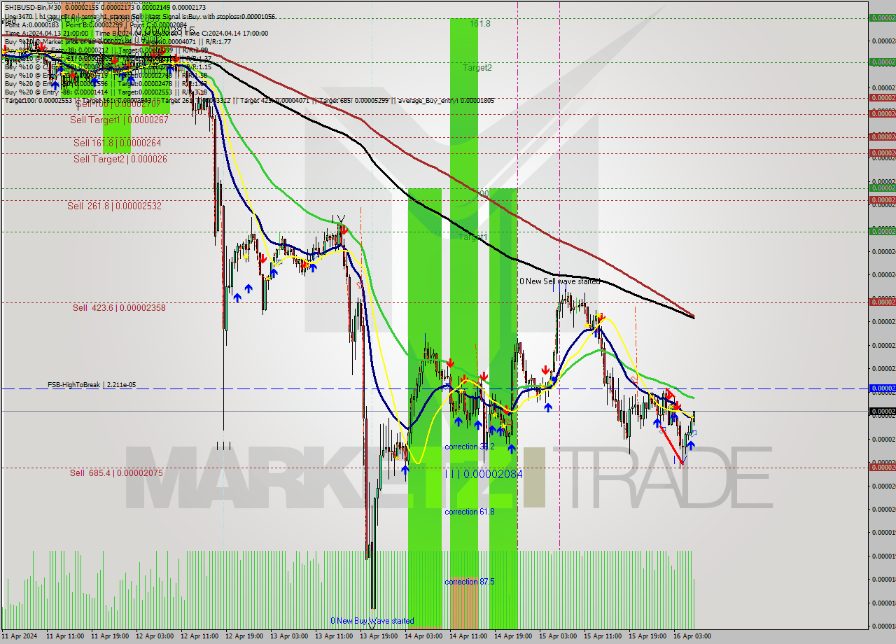 SHIBUSD-Bin M30 Signal