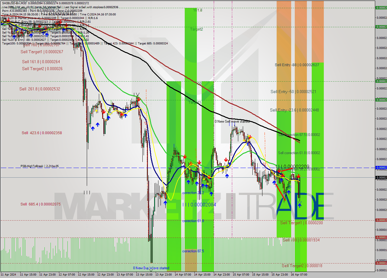 SHIBUSD-Bin M30 Signal