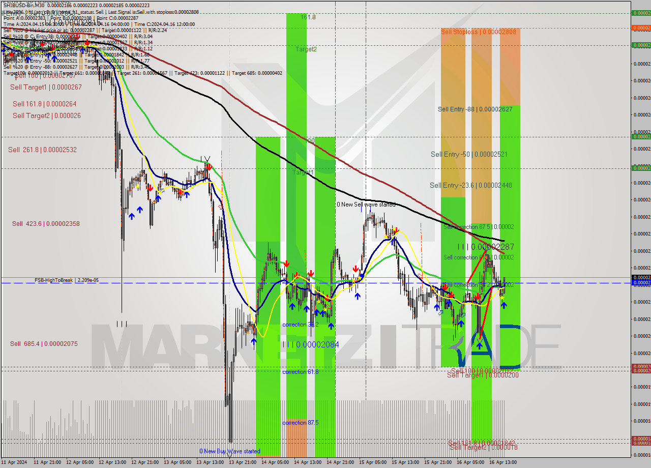 SHIBUSD-Bin M30 Signal