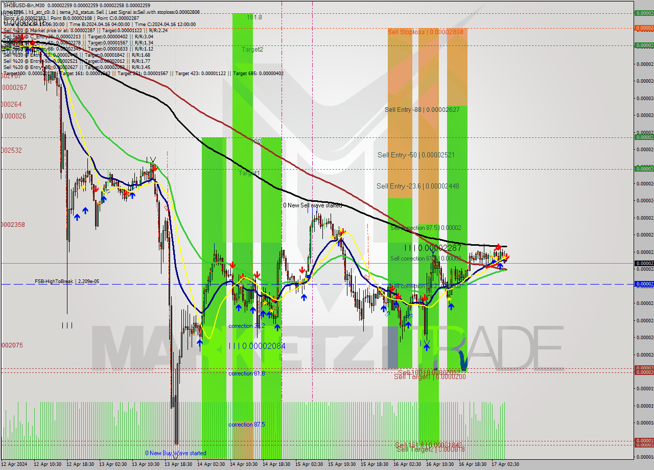 SHIBUSD-Bin M30 Signal