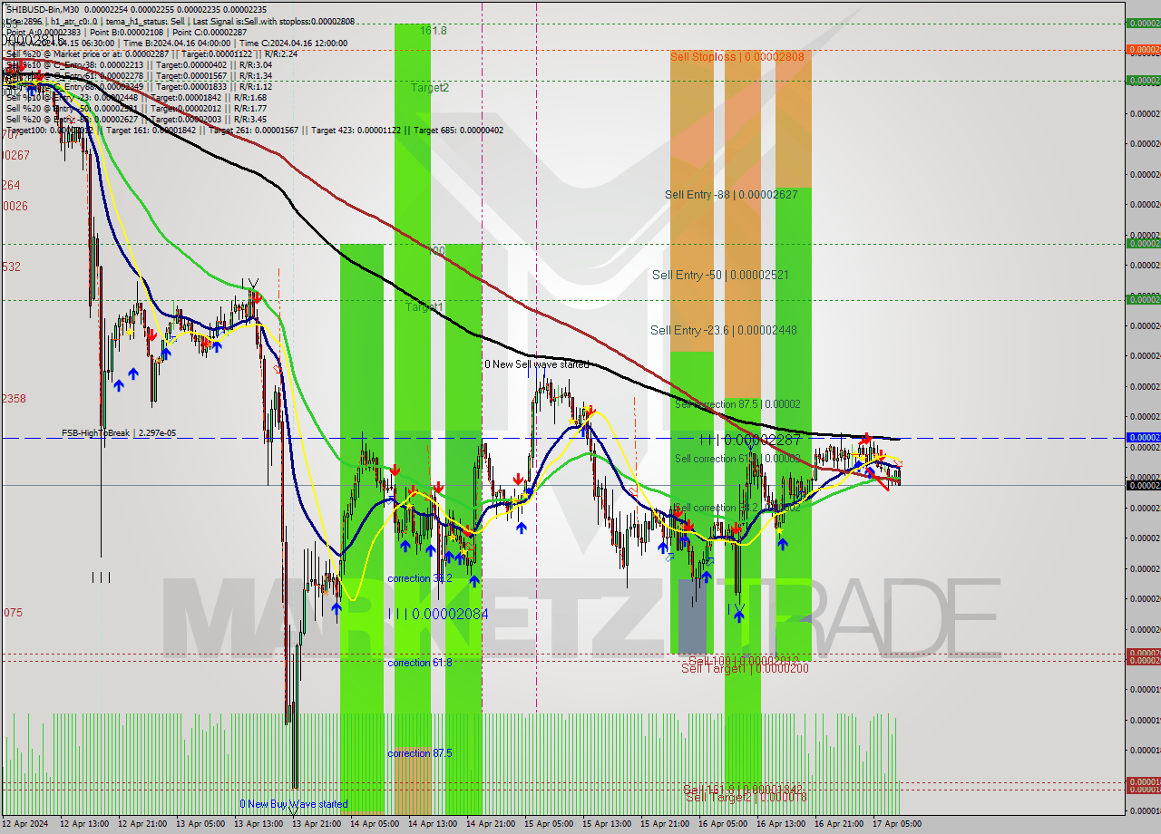 SHIBUSD-Bin M30 Signal