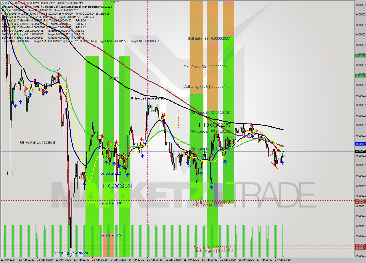 SHIBUSD-Bin M30 Analysis SHIBUSD-Bin M30 Signal