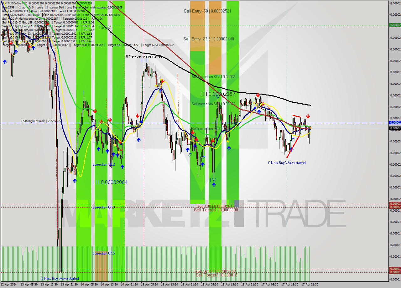 SHIBUSD-Bin M30 Signal