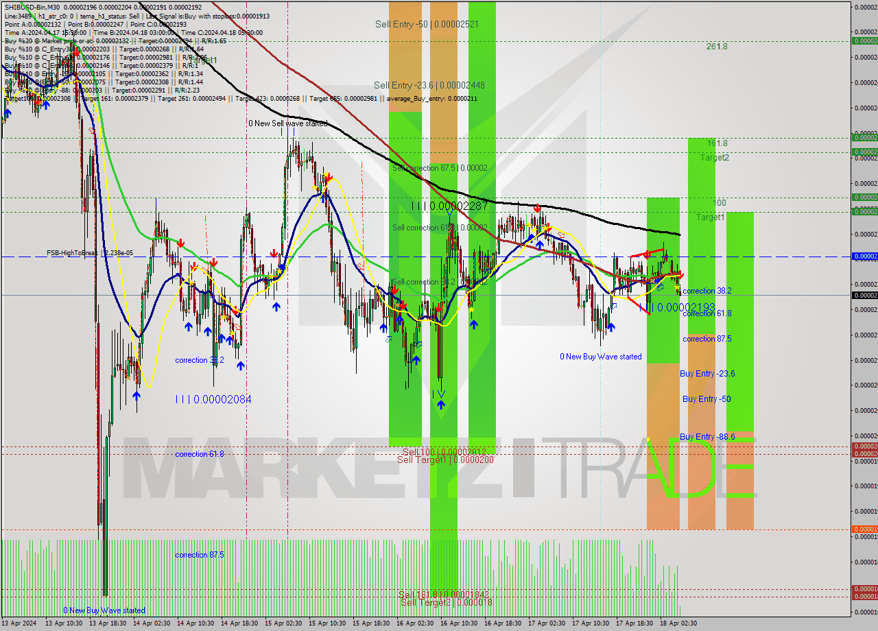 SHIBUSD-Bin M30 Signal