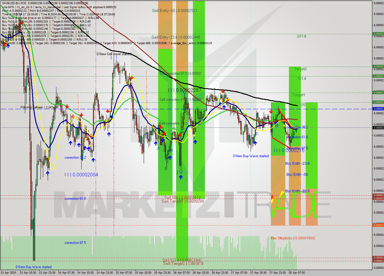 SHIBUSD-Bin M30 Signal