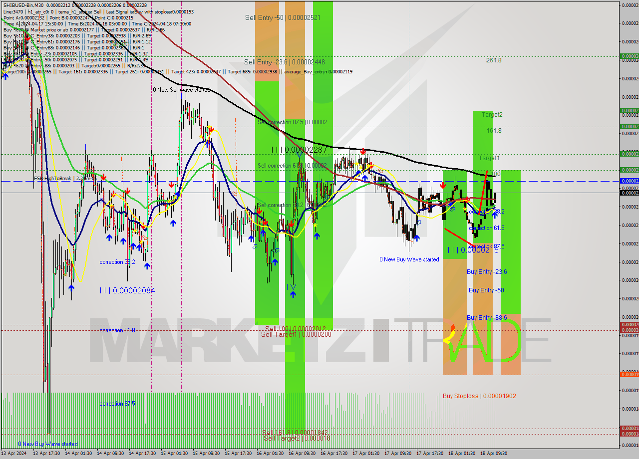 SHIBUSD-Bin M30 Signal