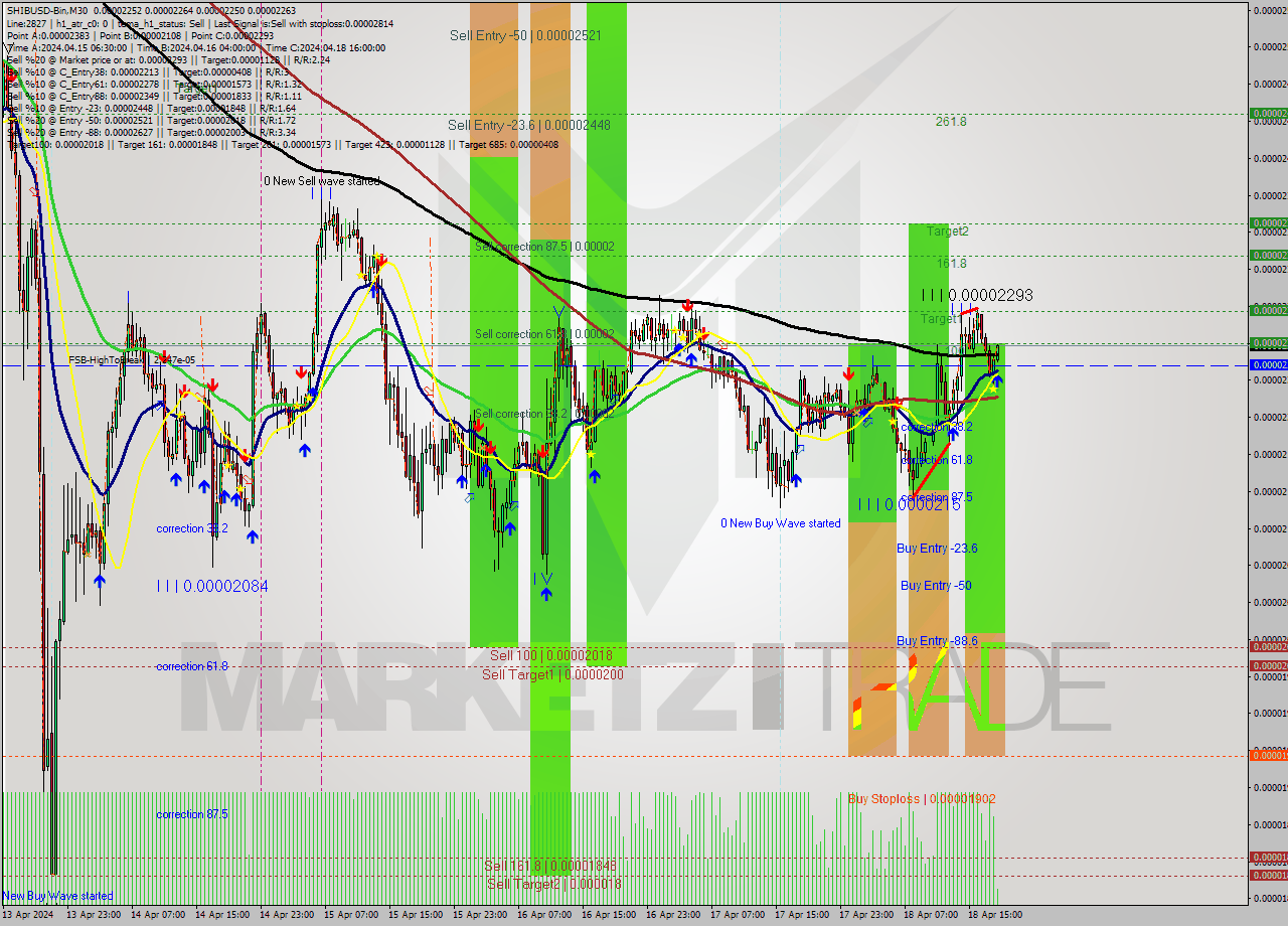 SHIBUSD-Bin M30 Signal