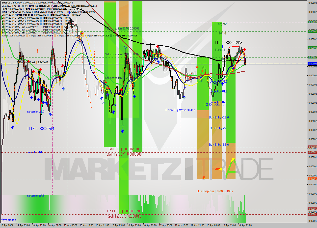 SHIBUSD-Bin M30 Signal