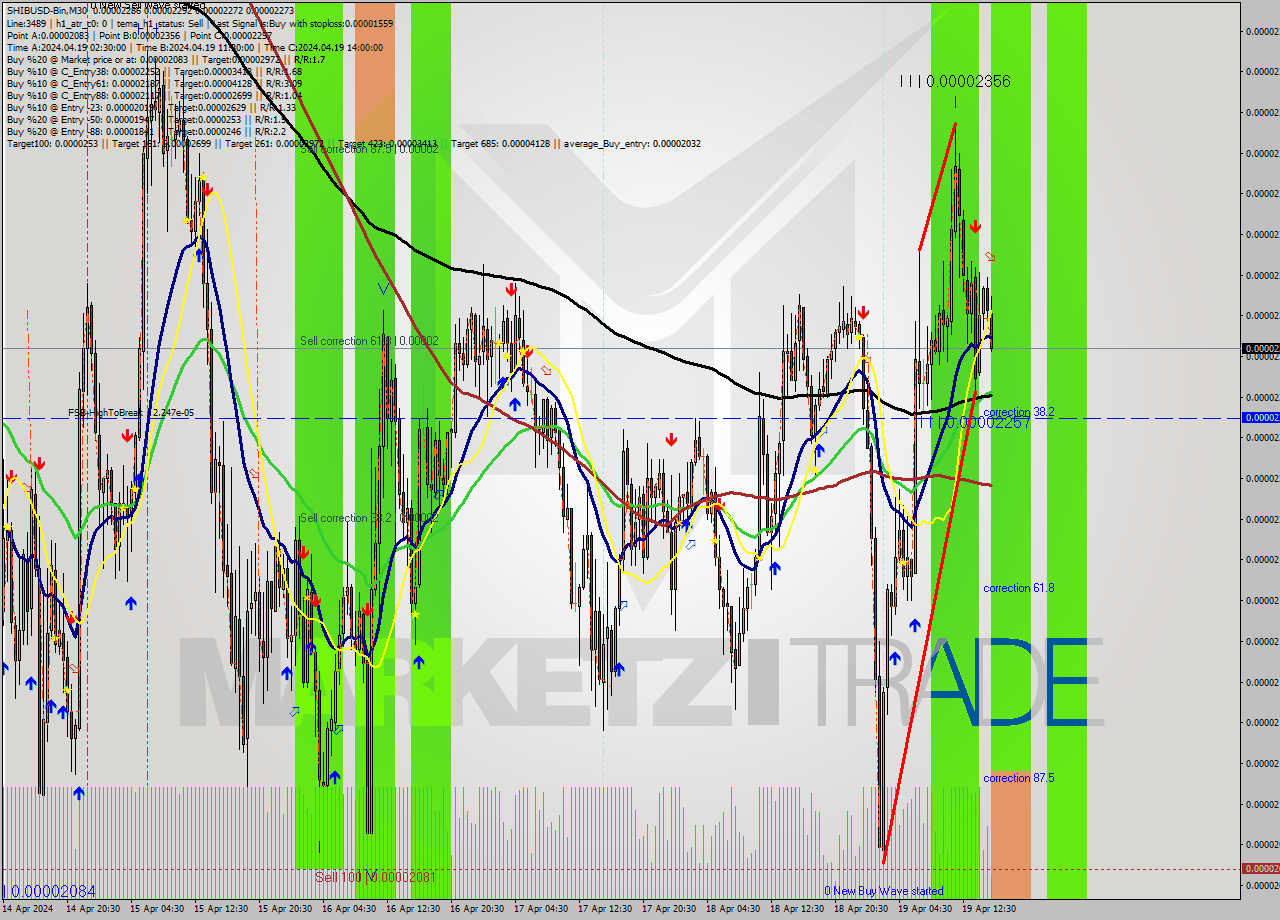 SHIBUSD-Bin M30 Signal